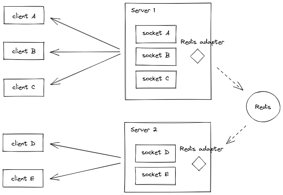 Diagram of how the Redis adapter works